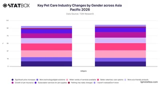 Key Pet Care Industry Changes by Gender across Asia Pacific 2026