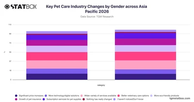 Key Pet Care Industry Changes by Gender across Asia Pacific 2026