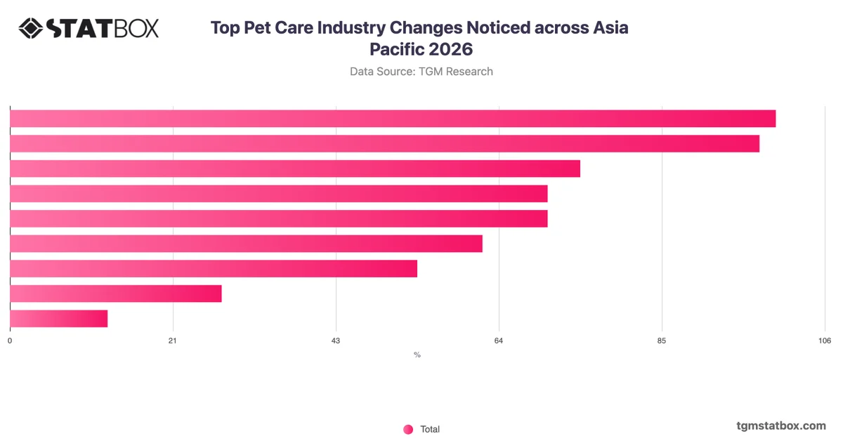 Top Pet Care Industry Changes Noticed across Asia Pacific 2026