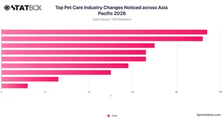 Top Pet Care Industry Changes Noticed across Asia Pacific 2026