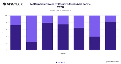 Pet Ownership Rates by Country Across Asia Pacific 2026