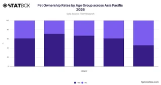 Pet Ownership Rates by Age Group across Asia Pacific 2026