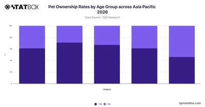 Pet Ownership Rates by Age Group across Asia Pacific 2026