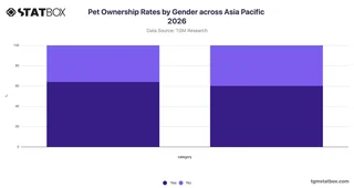 Pet Ownership Rates by Gender across Asia Pacific 2026