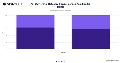 Pet Ownership Rates by Gender across Asia Pacific 2026