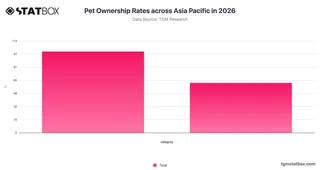 Pet Ownership Rates across Asia Pacific in 2026