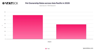 Pet Ownership Rates across Asia Pacific in 2026