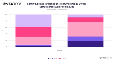 Family & Friend Influence on Pet Ownership by Owner Status across Asia Pacific 2026