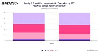 Family & Friend Encouragement to Own a Pet by PET OWNED across Asia Pacific 2026