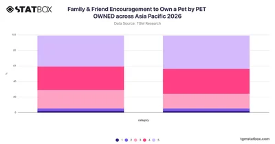 Family & Friend Encouragement to Own a Pet by PET OWNED across Asia Pacific 2026