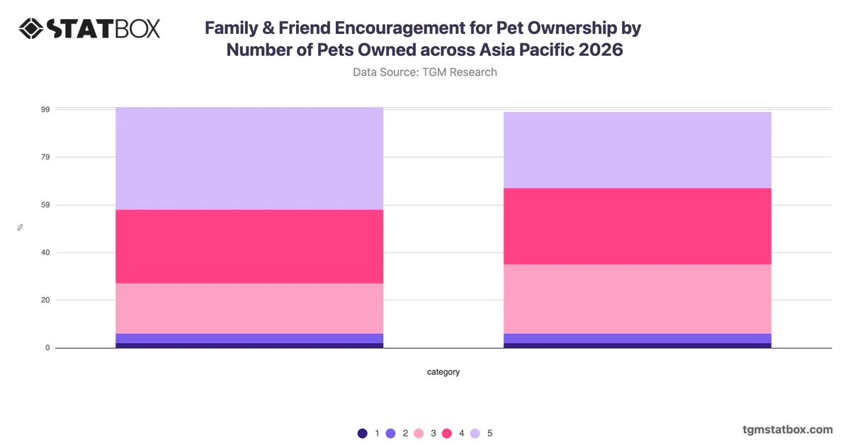 Family & Friend Encouragement for Pet Ownership by Number of Pets Owned across Asia Pacific 2026