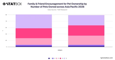 Family & Friend Encouragement for Pet Ownership by Number of Pets Owned across Asia Pacific 2026