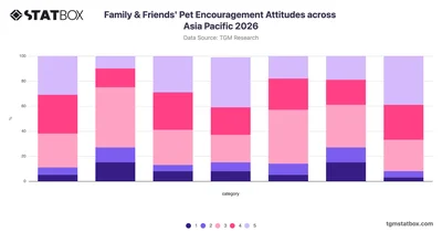 Family & Friends' Pet Encouragement Attitudes across Asia Pacific 2026