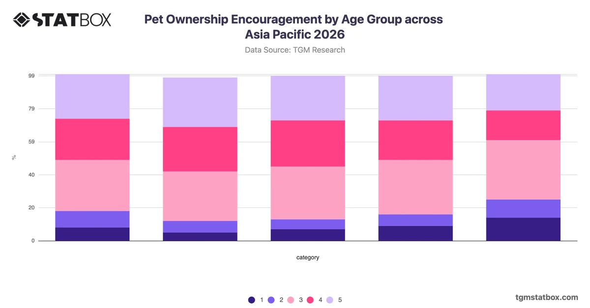 Pet Ownership Encouragement by Age Group across Asia Pacific 2026