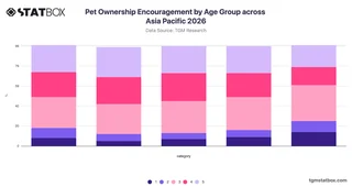 Pet Ownership Encouragement by Age Group across Asia Pacific 2026