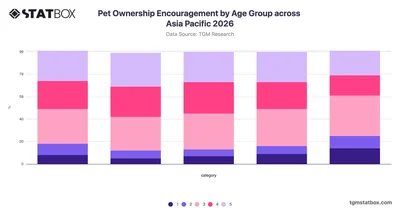 Pet Ownership Encouragement by Age Group across Asia Pacific 2026