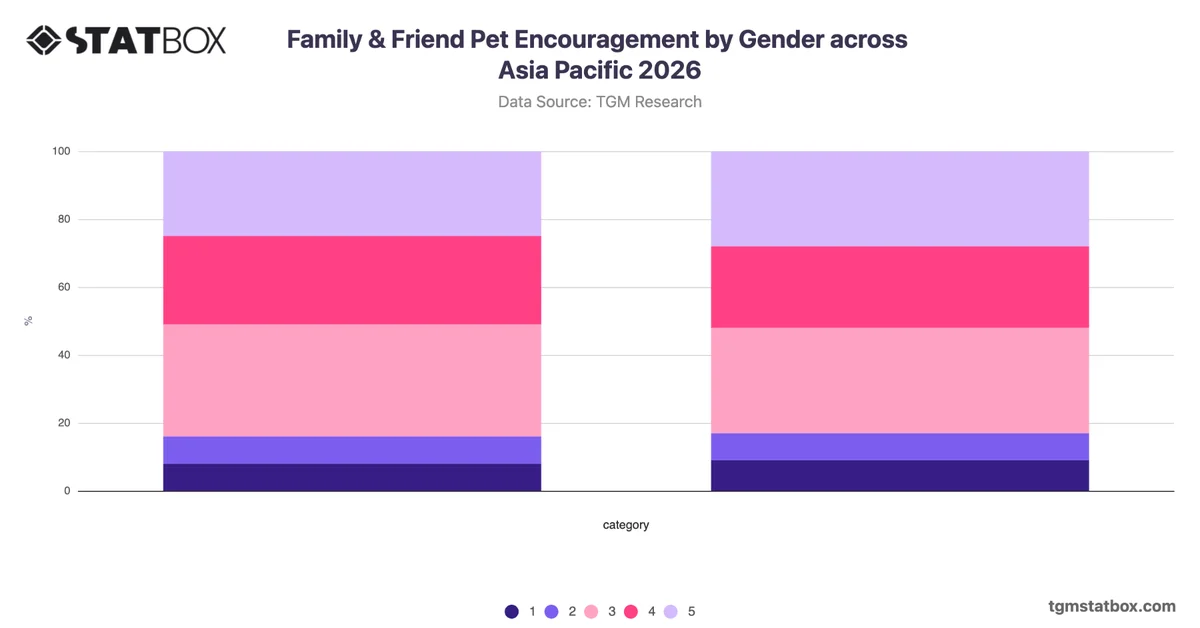 Family & Friend Pet Encouragement by Gender across Asia Pacific 2026