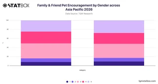 Family & Friend Pet Encouragement by Gender across Asia Pacific 2026