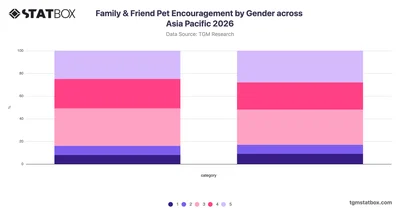 Family & Friend Pet Encouragement by Gender across Asia Pacific 2026