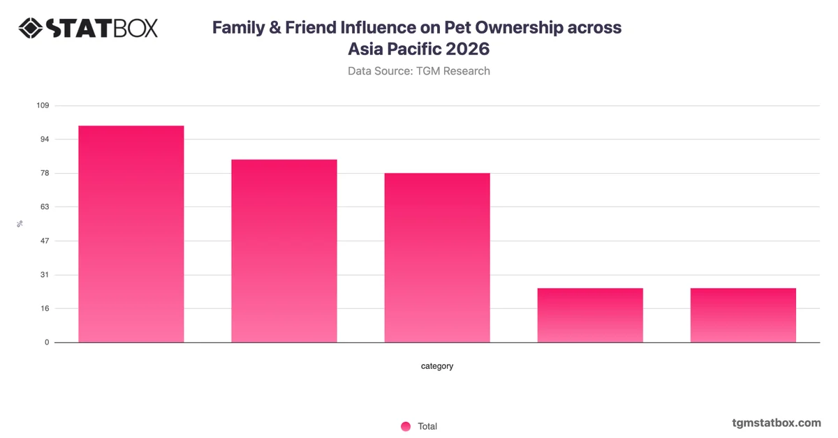 Family & Friend Influence on Pet Ownership across Asia Pacific 2026
