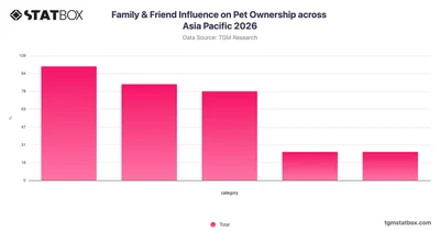 Family & Friend Influence on Pet Ownership across Asia Pacific 2026