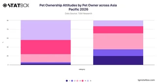 Pet Ownership Attitudes by Pet Owner across Asia Pacific 2026
