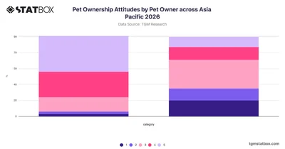 Pet Ownership Attitudes by Pet Owner across Asia Pacific 2026