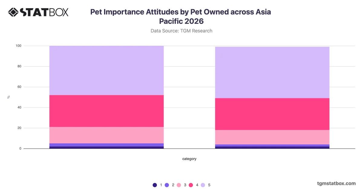 Pet Importance Attitudes by Pet Owned across Asia Pacific 2026