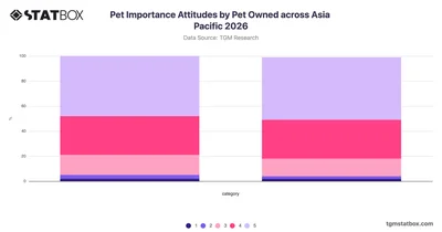 Pet Importance Attitudes by Pet Owned across Asia Pacific 2026