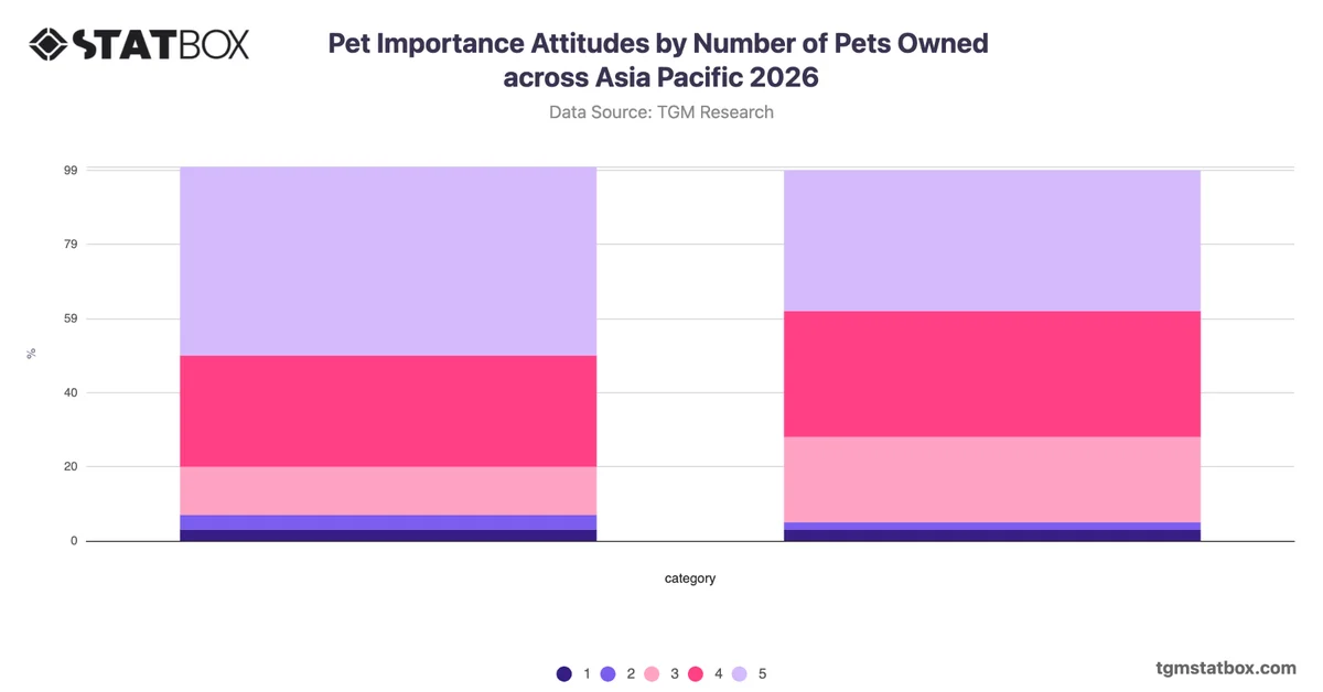 Pet Importance Attitudes by Number of Pets Owned across Asia Pacific 2026