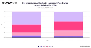 Pet Importance Attitudes by Number of Pets Owned across Asia Pacific 2026