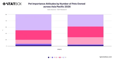 Pet Importance Attitudes by Number of Pets Owned across Asia Pacific 2026