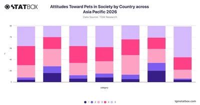 Attitudes Toward Pets in Society by Country across Asia Pacific 2026