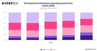 Pet Importance Attitudes by Age Group across Asia Pacific 2026