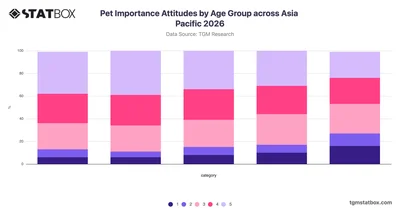 Pet Importance Attitudes by Age Group across Asia Pacific 2026