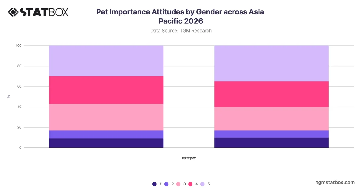 Pet Importance Attitudes by Gender across Asia Pacific 2026