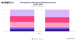 Pet Importance Attitudes by Gender across Asia Pacific 2026