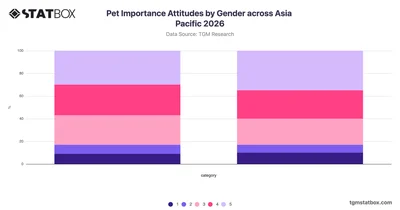 Pet Importance Attitudes by Gender across Asia Pacific 2026