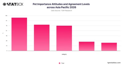 Pet Importance Attitudes and Agreement Levels across Asia Pacific 2026