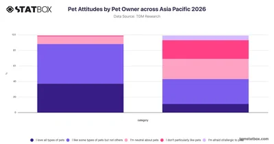 Pet Attitudes by Pet Owner across Asia Pacific 2026