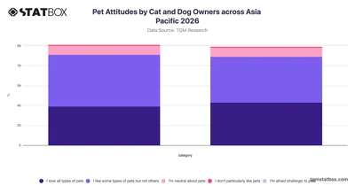 Pet Attitudes by Cat and Dog Owners across Asia Pacific 2026