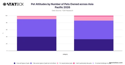 Pet Attitudes by Number of Pets Owned across Asia Pacific 2026