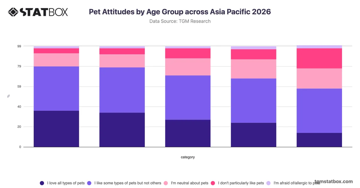 Pet Attitudes by Age Group across Asia Pacific 2026