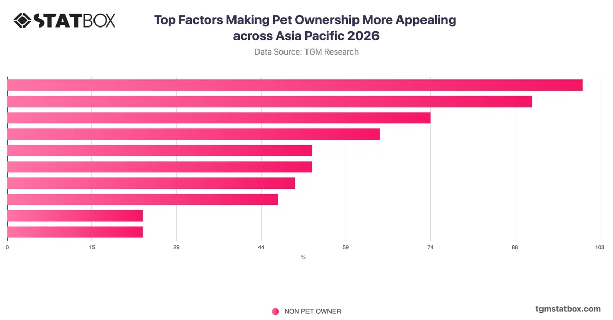Top Factors Making Pet Ownership More Appealing across Asia Pacific 2026