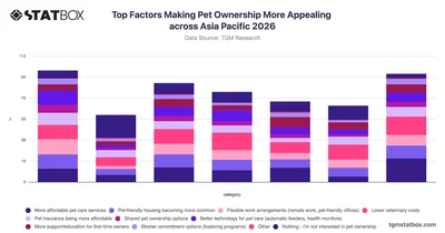 Top Factors Making Pet Ownership More Appealing across Asia Pacific 2026