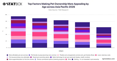 Top Factors Making Pet Ownership More Appealing by Age across Asia Pacific 2026