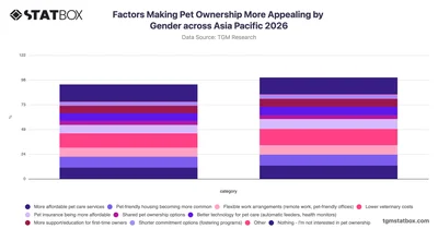 Factors Making Pet Ownership More Appealing by Gender across Asia Pacific 2026