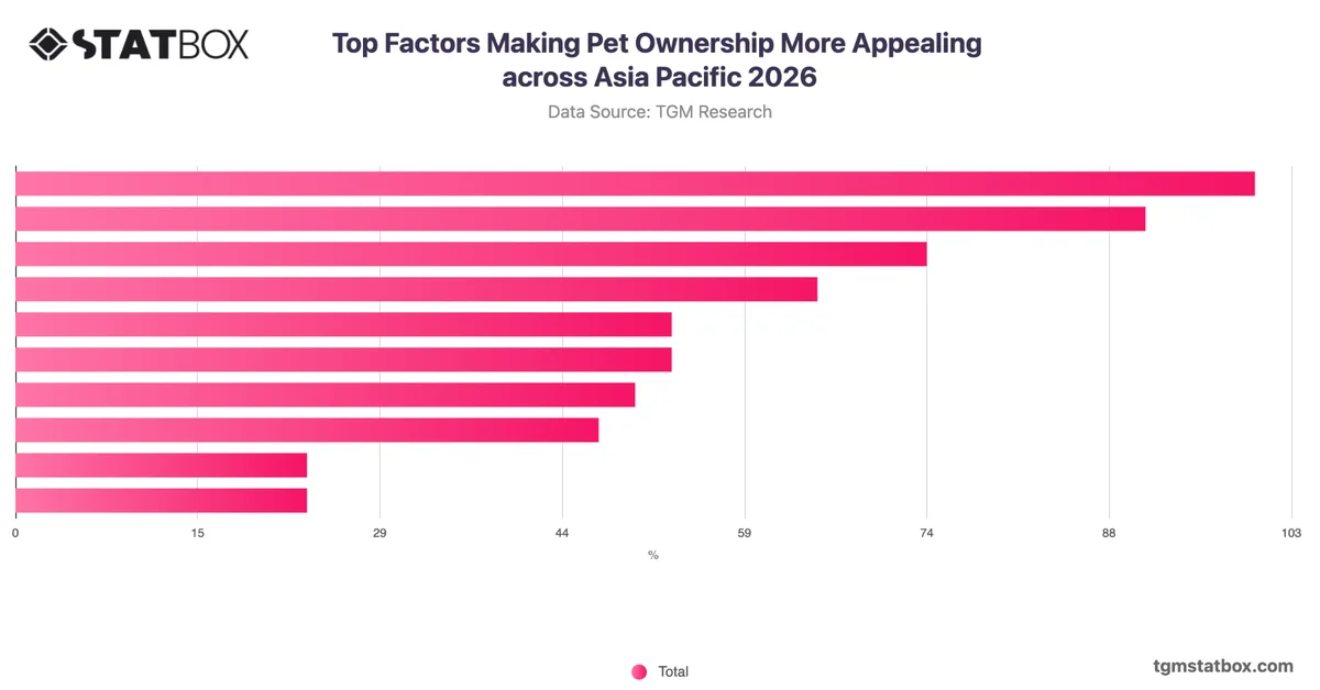 Top Factors Making Pet Ownership More Appealing across Asia Pacific 2026