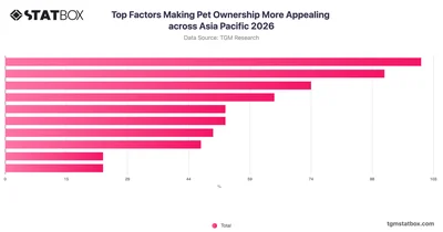 Top Factors Making Pet Ownership More Appealing across Asia Pacific 2026