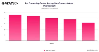 Pet Ownership Desire Among Non-Owners in Asia Pacific 2026